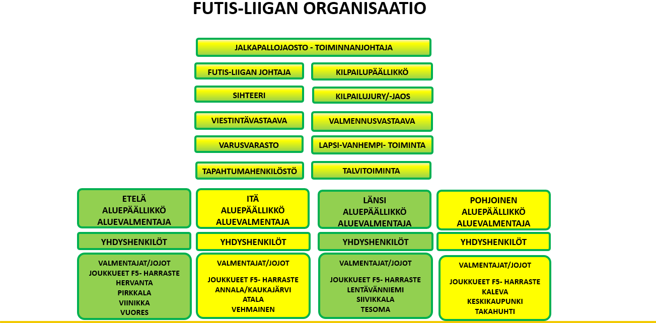 Futis Liigan organisaatio